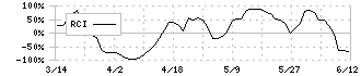 ニチハ(7943)のRCI