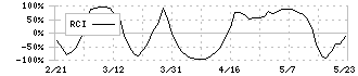 ローランド(7944)のRCI