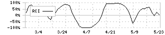 光陽社(7946)のRCI