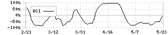 エフピコ(7947)のRCI