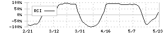 小松ウオール工業(7949)のRCI