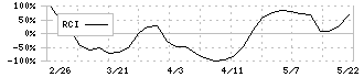 日本デコラックス(7950)のRCI