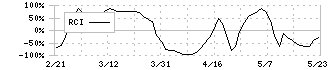 ヤマハ(7951)のRCI