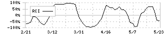 菊水化学工業(7953)のRCI