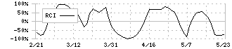 クリナップ(7955)のRCI