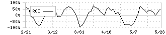 天馬(7958)のRCI