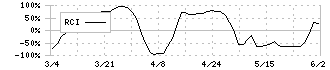 キングジム(7962)のRCI