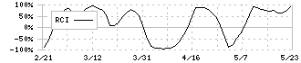 興研(7963)のRCI