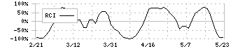 象印マホービン(7965)のRCI