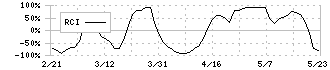 リンテック(7966)のRCI