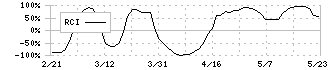 信越ポリマー(7970)のRCI