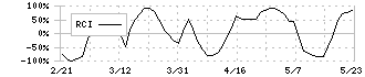 東リ(7971)のRCI