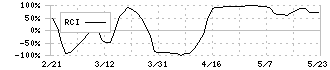 イトーキ(7972)のRCI