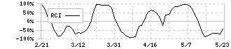 任天堂(7974)のRCI