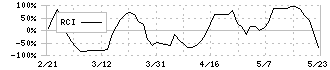 リヒトラブ(7975)のRCI