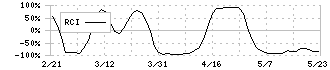 三菱鉛筆(7976)のRCI