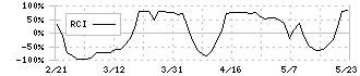 松風(7979)のRCI