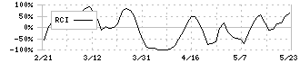 重松製作所(7980)のRCI