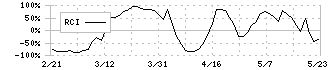 ミロク(7983)のRCI