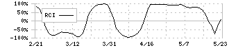 コクヨ(7984)のRCI