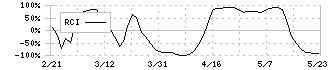 ナカバヤシ(7987)のRCI