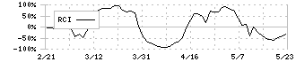 ニフコ(7988)のRCI