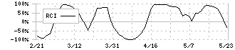 グローブライド(7990)のRCI