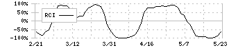 マミヤ・オーピー(7991)のRCI