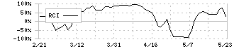 セーラー万年筆(7992)のRCI