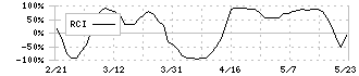 オカムラ(7994)のRCI