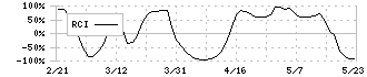 バルカー(7995)のRCI