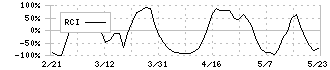 くろがね工作所(7997)のRCI