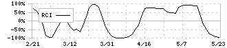 ＭＵＴＯＨホールディングス(7999)のRCI