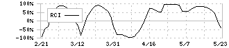 伊藤忠商事(8001)のRCI