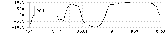 丸紅(8002)のRCI