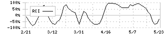 スクロール(8005)のRCI