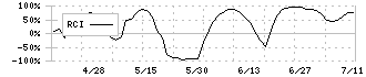 ユアサ・フナショク(8006)のRCI