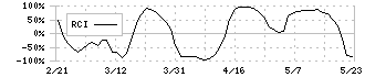 高島(8007)のRCI