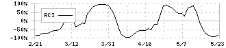 ４℃ホールディングス(8008)のRCI