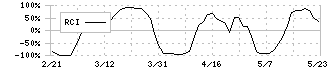 三陽商会(8011)のRCI