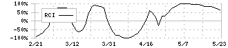 長瀬産業(8012)のRCI