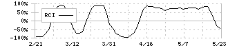 蝶理(8014)のRCI