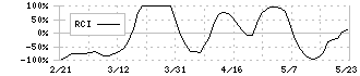 オンワードホールディングス(8016)のRCI