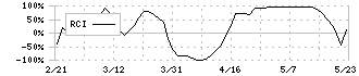 兼松(8020)のRCI