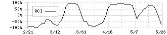 ミズノ(8022)のRCI