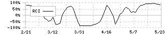 大興電子通信(8023)のRCI