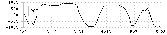 ルックホールディングス(8029)のRCI