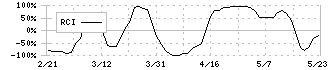 中央魚類(8030)のRCI