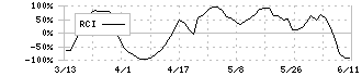 三井物産(8031)のRCI