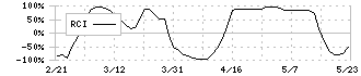 日本紙パルプ商事(8032)のRCI